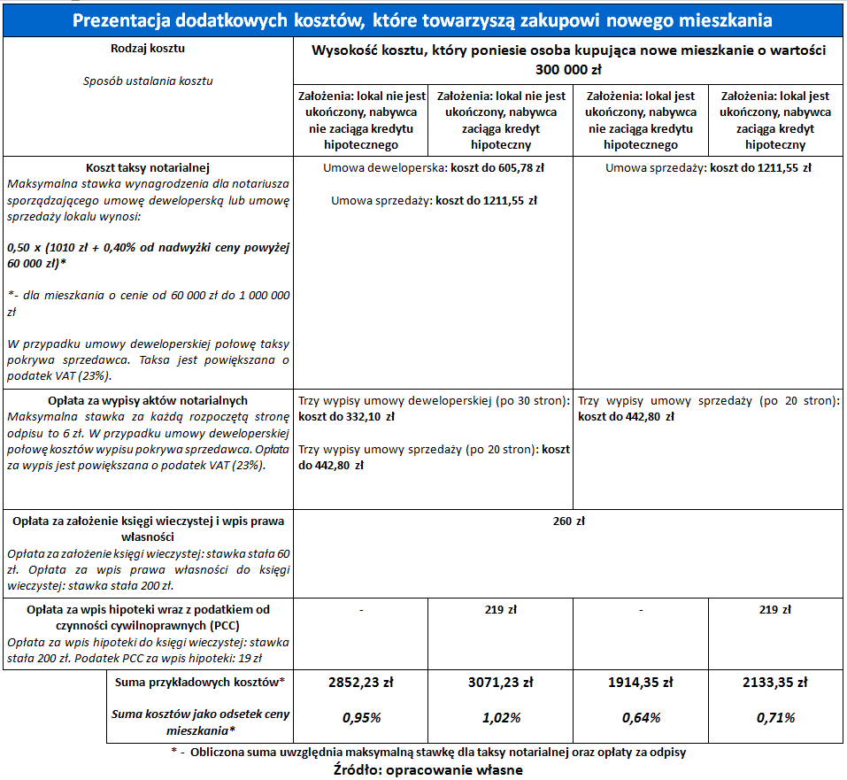 Dodatkowe koszty, któe towarzyszą zakupowi mieszkania